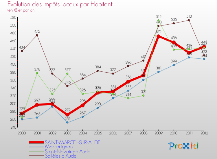 Evolution et montant des impôts locaux par Habitant pour SAINT-MARCEL-SUR-AUDE et les communes proches Comparaison des impôts locaux par habitant pour SAINT-MARCEL-SUR-AUDE et les communes voisines
