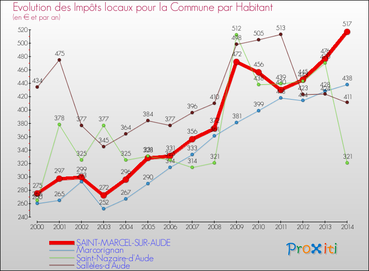 Evolution et montant des impôts locaux par Habitant pour SAINT-MARCEL-SUR-AUDE et les communes proches de 2000 à 2014 Comparaison des impôts locaux par habitant pour SAINT-MARCEL-SUR-AUDE et les communes voisines de 2000 à 2014