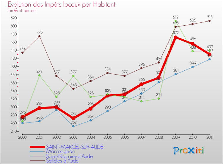 Evolution et montant des impôts locaux par Habitant pour SAINT-MARCEL-SUR-AUDE et les communes proches Comparaison des impôts locaux par habitant pour SAINT-MARCEL-SUR-AUDE et les communes voisines