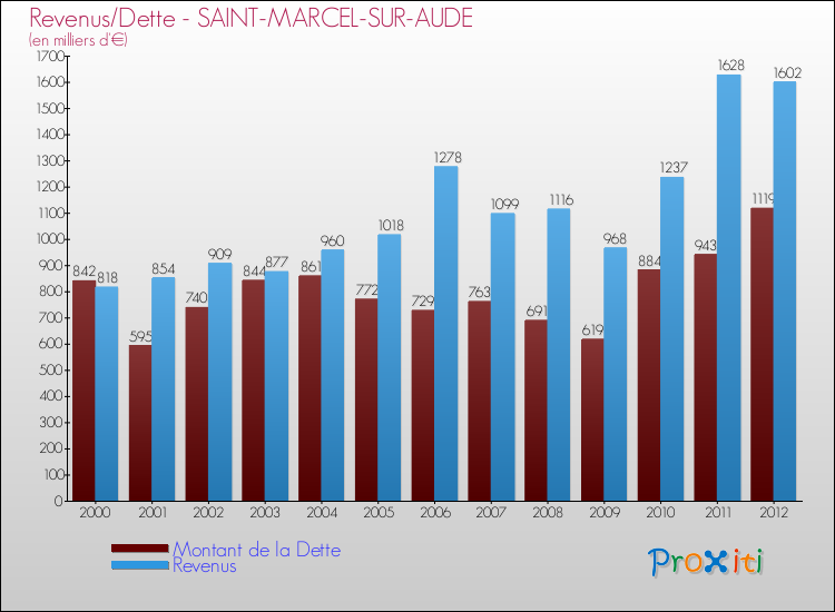 Evolution comparée de la dette et des revenus pour la commune de SAINT-MARCEL-SUR-AUDE de 2000 à 2012 Comparaison de la dette et des revenus pour SAINT-MARCEL-SUR-AUDE de 2000 à 2012