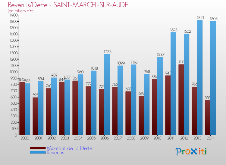 Evolution comparée de la dette et des revenus pour la commune de SAINT-MARCEL-SUR-AUDE de 2000 à 2014 Comparaison de la dette et des revenus pour SAINT-MARCEL-SUR-AUDE de 2000 à 2014