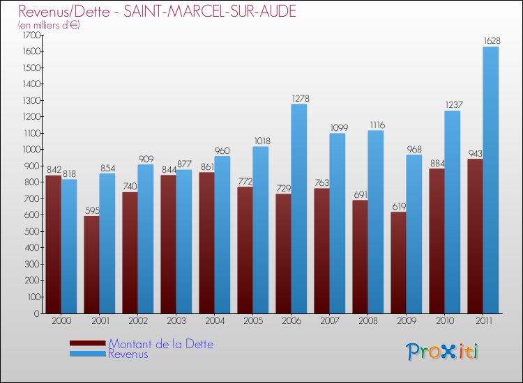 Evolution comparée de la dette et des revenus pour la commune de SAINT-MARCEL-SUR-AUDE de 2000 à 2011 Comparaison de la dette et des revenus pour SAINT-MARCEL-SUR-AUDE de 2000 à 2011