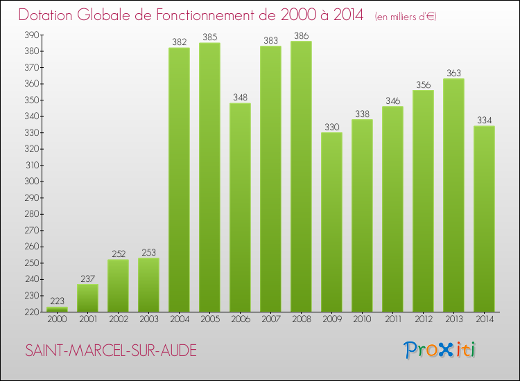 Evolution du montant de la Dotation Globale de Fonctionnement pour la commune de SAINT-MARCEL-SUR-AUDE de 2000 à 2014 Evolution du montant de la Dotation Globale de Fonctionnement pour SAINT-MARCEL-SUR-AUDE de 2000 à 2014