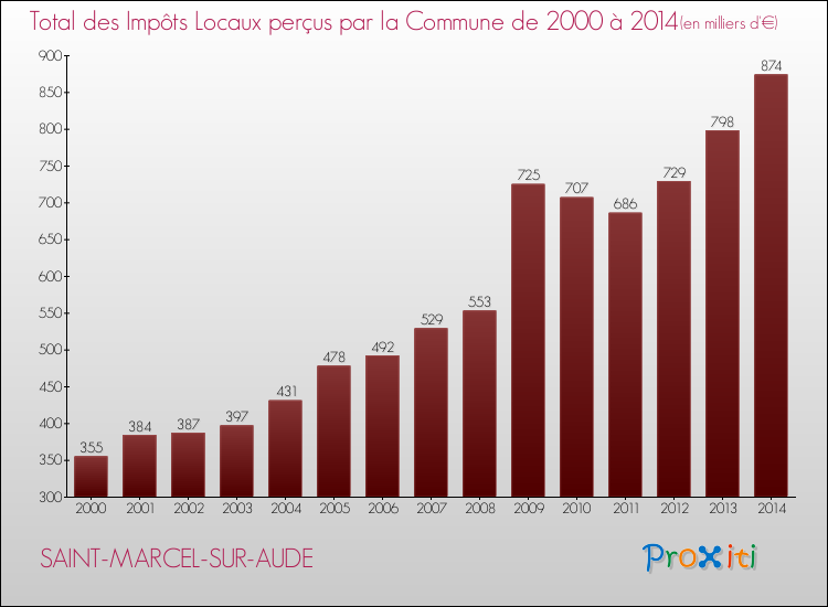 Evolution des Impôts Locaux pour la commune de SAINT-MARCEL-SUR-AUDE de 2000 à 2014 Evolution des Impôts Locaux pour SAINT-MARCEL-SUR-AUDE de 2000 à 2014
