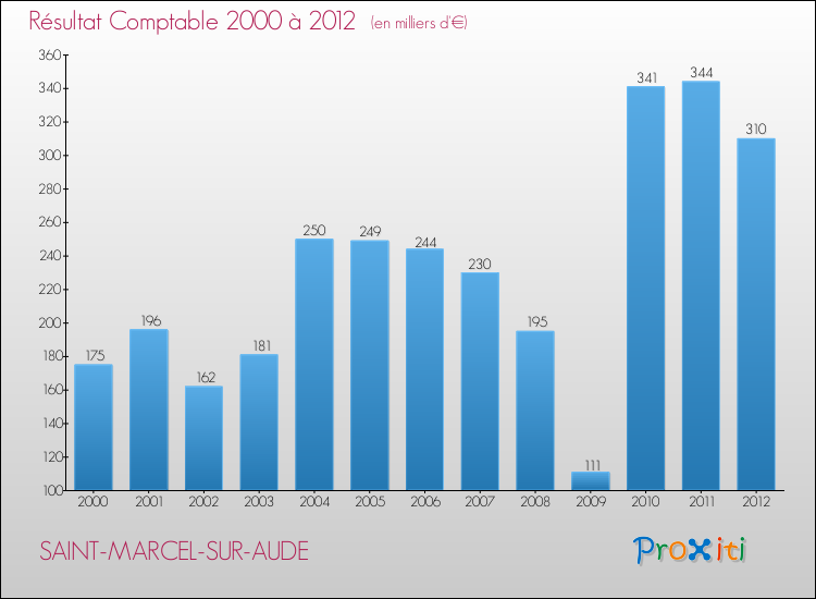 Evolution du résultat comptable pour la commune de SAINT-MARCEL-SUR-AUDE de 2000 à 2012 Evolution du résultat comptable pour SAINT-MARCEL-SUR-AUDE de 2000 à 2012