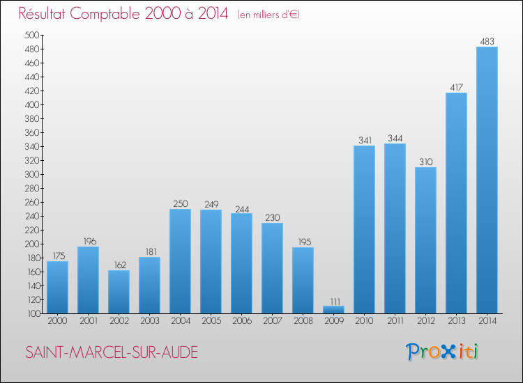 Evolution du résultat comptable pour la commune de SAINT-MARCEL-SUR-AUDE de 2000 à 2014 Evolution du résultat comptable pour SAINT-MARCEL-SUR-AUDE de 2000 à 2014