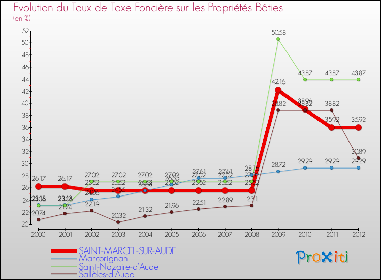 Evolution du taux de la taxe foncière sur le bati pour SAINT-MARCEL-SUR-AUDE et les communes proches de 2000 à 2012 Comparaison des taux de taxe foncière sur le bati pour SAINT-MARCEL-SUR-AUDE et les communes voisines de 2000 à 2012