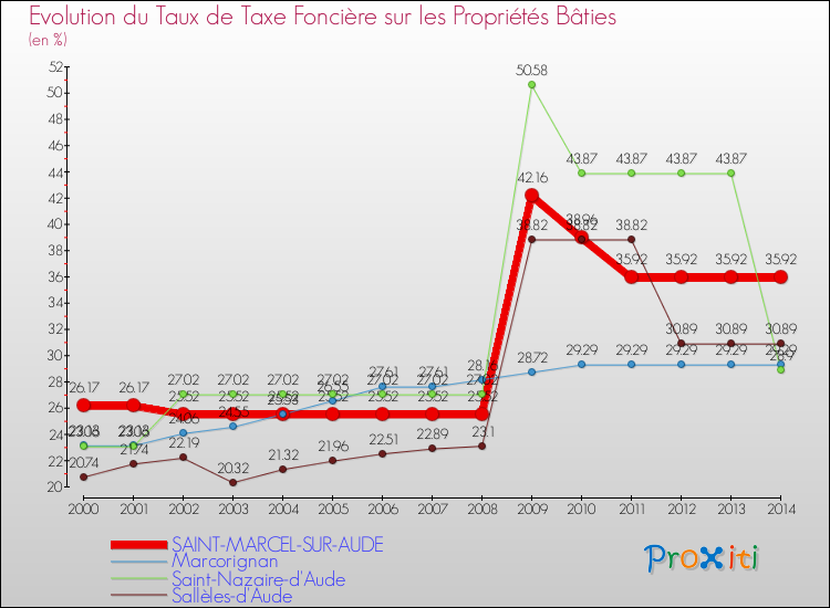 Evolution du taux de la taxe foncière sur le bati pour SAINT-MARCEL-SUR-AUDE et les communes proches de 2000 à 2014 Comparaison des taux de taxe foncière sur le bati pour SAINT-MARCEL-SUR-AUDE et les communes voisines de 2000 à 2014