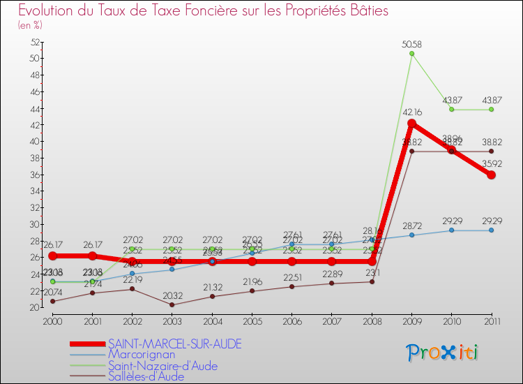 Evolution du taux de la taxe foncière sur le bati pour SAINT-MARCEL-SUR-AUDE et les communes proches Comparaison des taux de taxe foncière sur le bati pour SAINT-MARCEL-SUR-AUDE et les communes voisines
