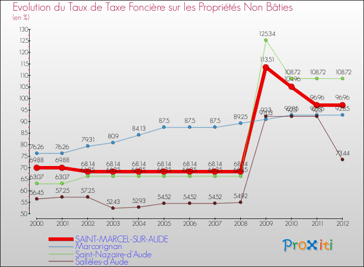 Evolution du taux de la taxe foncière sur les immeubles et terrains non batis pour SAINT-MARCEL-SUR-AUDE et les communes proches de 2000 à 2012 Comparaison des taux de la taxe foncière sur les immeubles et terrains non batis pour SAINT-MARCEL-SUR-AUDE et les communes voisines de 2000 à 2012