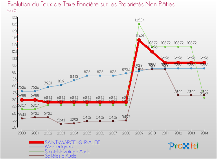Evolution du taux de la taxe foncière sur les immeubles et terrains non batis pour SAINT-MARCEL-SUR-AUDE et les communes proches de 2000 à 2014 Comparaison des taux de la taxe foncière sur les immeubles et terrains non batis pour SAINT-MARCEL-SUR-AUDE et les communes voisines de 2000 à 2014