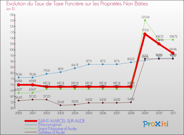 Evolution du taux de la taxe foncière sur les immeubles et terrains non batis pour SAINT-MARCEL-SUR-AUDE et les communes proches Comparaison des taux de la taxe foncière sur les immeubles et terrains non batis pour SAINT-MARCEL-SUR-AUDE et les communes voisines