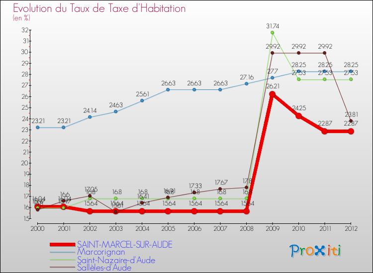 Evolution du taux de la taxe d'habitation pour SAINT-MARCEL-SUR-AUDE et les communes proches Comparaison des taux de la taxe d'habitation pour SAINT-MARCEL-SUR-AUDE et les communes voisines