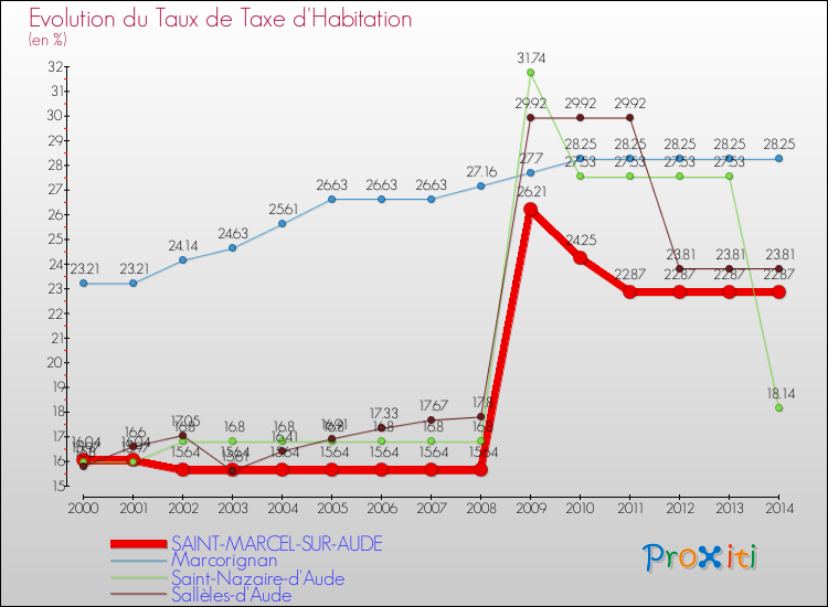 Evolution du taux de la taxe d'habitation pour SAINT-MARCEL-SUR-AUDE et les communes proches de 2000 à 2014 Comparaison des taux de la taxe d'habitation pour SAINT-MARCEL-SUR-AUDE et les communes voisines de 2000 à 2014