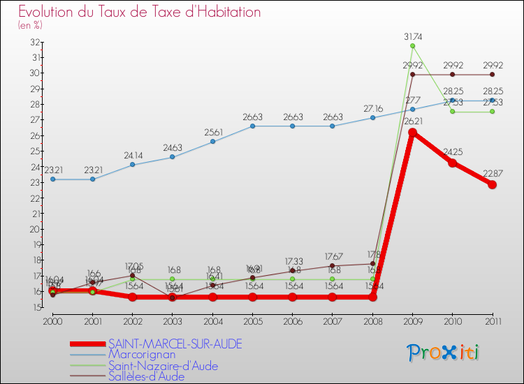 Evolution du taux de la taxe d'habitation pour SAINT-MARCEL-SUR-AUDE et les communes proches Comparaison des taux de la taxe d'habitation pour SAINT-MARCEL-SUR-AUDE et les communes voisines