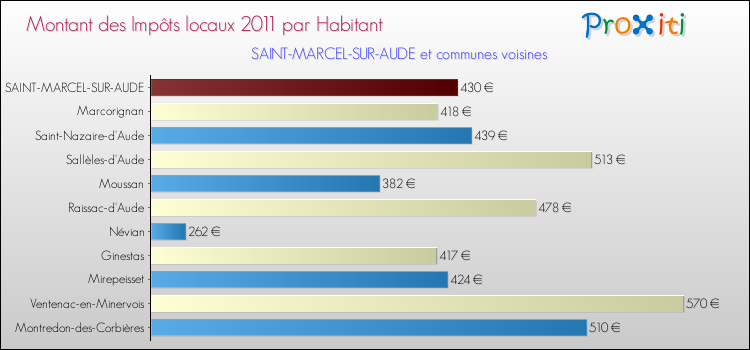 Montant des impôts locaux par Habitant pour SAINT-MARCEL-SUR-AUDE et les communes proches Comparaison des impôts locaux par habitant pour SAINT-MARCEL-SUR-AUDE et les communes voisines
