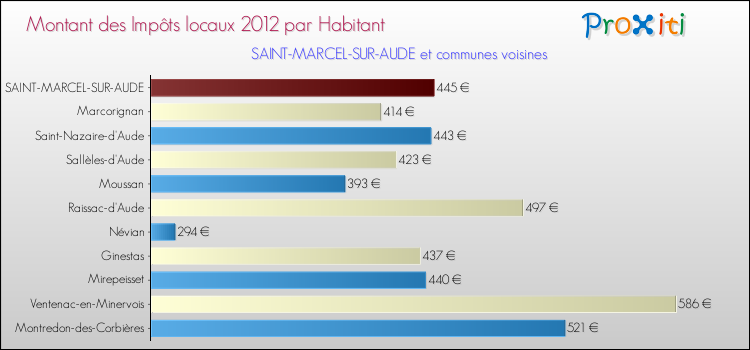 Montant des impôts locaux par Habitant pour SAINT-MARCEL-SUR-AUDE et les communes proches Comparaison des impôts locaux par habitant pour SAINT-MARCEL-SUR-AUDE et les communes voisines