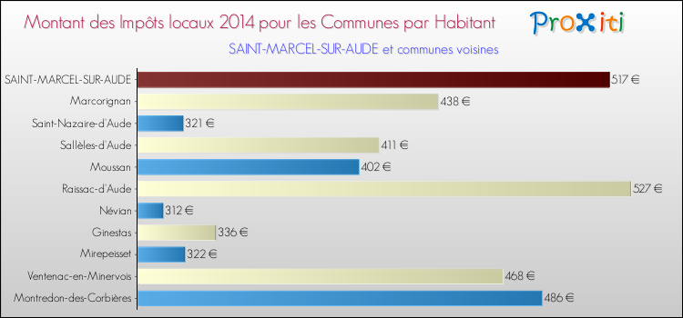 Montant des impôts locaux par Habitant pour SAINT-MARCEL-SUR-AUDE et les communes proches en 2014 Comparaison des impôts locaux par habitant pour SAINT-MARCEL-SUR-AUDE et les communes voisines en 2014