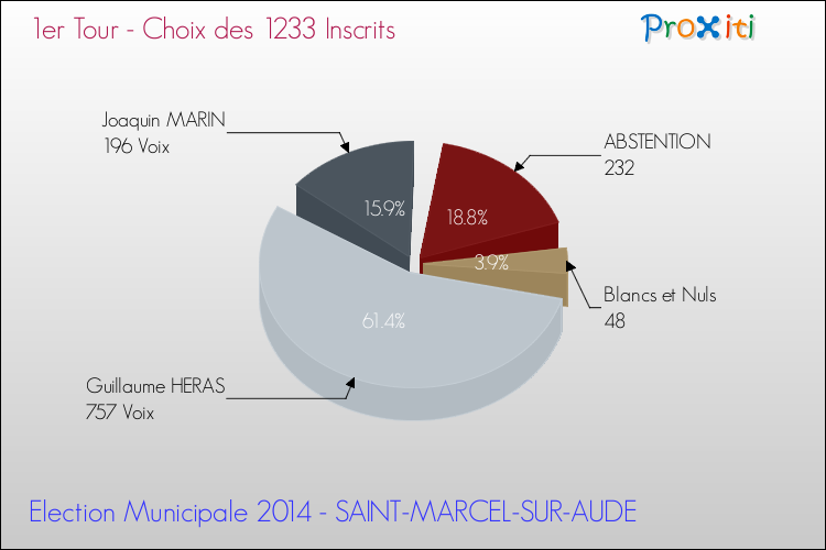 Résultats par rapport aux inscrits au 1er Tour des Elections Municipales 2014 de la commune de SAINT-MARCEL-SUR-AUDE Elections Municipales 2014 - Résultats par rapport aux inscrits au 1er Tour pour la commune de SAINT-MARCEL-SUR-AUDE