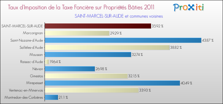 Taux d'imposition de la taxe foncière sur le bati 2011 pour SAINT-MARCEL-SUR-AUDE et les communes proches Comparaison des taux d'imposition de la taxe foncière sur le bati 2011 pour SAINT-MARCEL-SUR-AUDE et les communes voisines