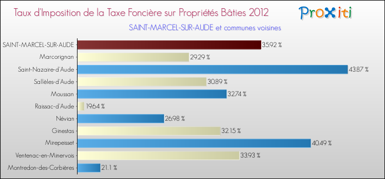 Taux d'imposition de la taxe foncière sur le bati 2012 pour SAINT-MARCEL-SUR-AUDE et les communes proches Comparaison des taux d'imposition de la taxe foncière sur le bati 2012 pour SAINT-MARCEL-SUR-AUDE et les communes voisines