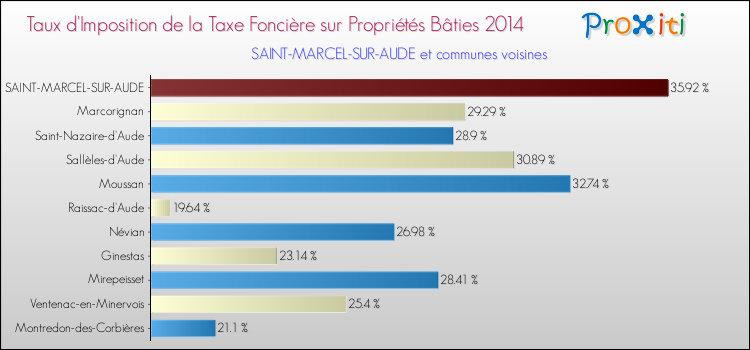 Taux d'imposition de la taxe foncière sur le bati 2014 pour SAINT-MARCEL-SUR-AUDE et les communes proches Comparaison des taux d'imposition de la taxe foncière sur le bati 2014 pour SAINT-MARCEL-SUR-AUDE et les communes voisines