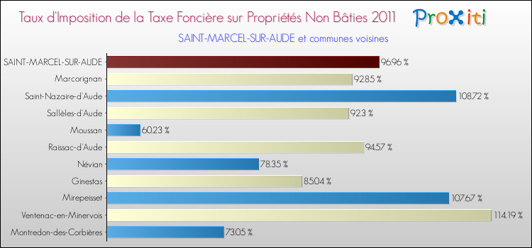 Taux d'imposition de la taxe foncière sur les immeubles et terrains non batis 2011 pour SAINT-MARCEL-SUR-AUDE et les communes proches Comparaison des taux d'imposition de la taxe foncière sur les immeubles et terrains non batis 2011 pour SAINT-MARCEL-SUR-AUDE et les communes voisines