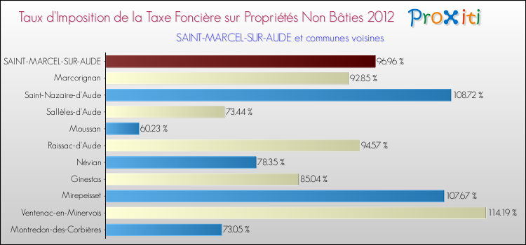 Taux d'imposition de la taxe foncière sur les immeubles et terrains non batis 2012 pour SAINT-MARCEL-SUR-AUDE et les communes proches Comparaison des taux d'imposition de la taxe foncière sur les immeubles et terrains non batis 2012 pour SAINT-MARCEL-SUR-AUDE et les communes voisines
