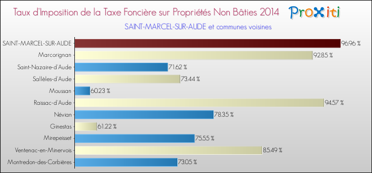 Taux d'imposition de la taxe foncière sur les immeubles et terrains non batis 2014 pour SAINT-MARCEL-SUR-AUDE et les communes proches Comparaison des taux d'imposition de la taxe foncière sur les immeubles et terrains non batis 2014 pour SAINT-MARCEL-SUR-AUDE et les communes voisines