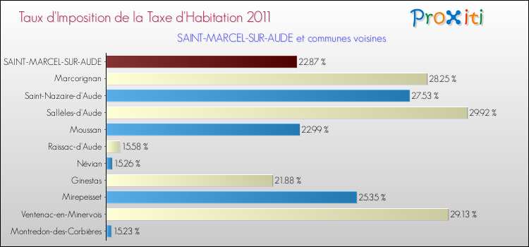 Taux d'imposition de la taxe d'habitation 2011 pour SAINT-MARCEL-SUR-AUDE et les communes proches Comparaison des taux d'imposition de la taxe d'habitation 2011 pour SAINT-MARCEL-SUR-AUDE et les communes voisines