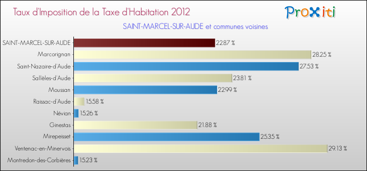 Taux d'imposition de la taxe d'habitation 2012 pour SAINT-MARCEL-SUR-AUDE et les communes proches Comparaison des taux d'imposition de la taxe d'habitation 2012 pour SAINT-MARCEL-SUR-AUDE et les communes voisines