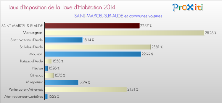 Taux d'imposition de la taxe d'habitation 2014 pour SAINT-MARCEL-SUR-AUDE et les communes proches Comparaison des taux d'imposition de la taxe d'habitation 2014 pour SAINT-MARCEL-SUR-AUDE et les communes voisines