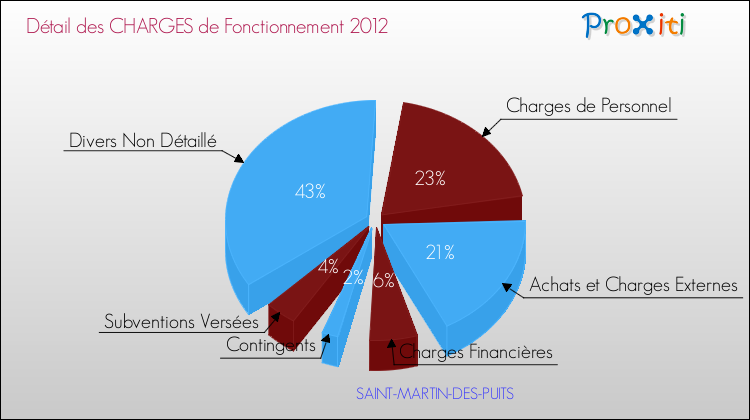 Décomposition des Charges de Fonctionnement 2012 de la commune de SAINT-MARTIN-DES-PUITS Charges de Fonctionnement 2012 pour la commune de SAINT-MARTIN-DES-PUITS