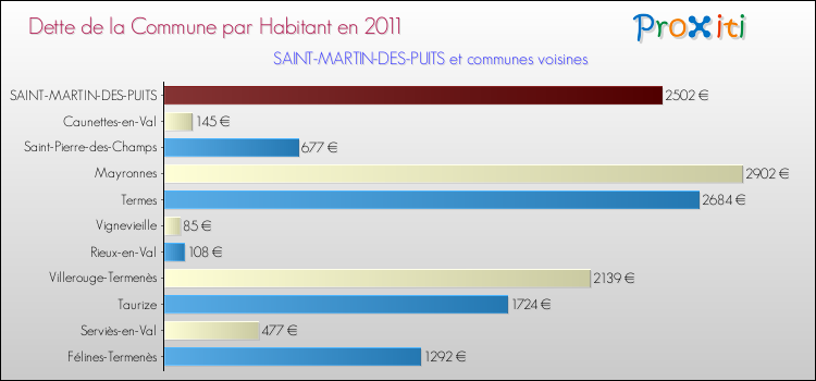 Dette par habitant de la commune en 2011 pour SAINT-MARTIN-DES-PUITS et les communes proches Comparaison de la dette par habitant de la commune en 2011 pour SAINT-MARTIN-DES-PUITS et les communes voisines