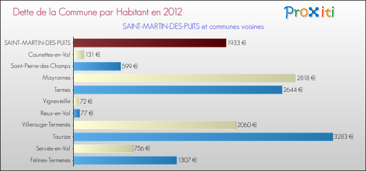 Dette par habitant de la commune en 2012 pour SAINT-MARTIN-DES-PUITS et les communes proches Comparaison de la dette par habitant de la commune en 2012 pour SAINT-MARTIN-DES-PUITS et les communes voisines