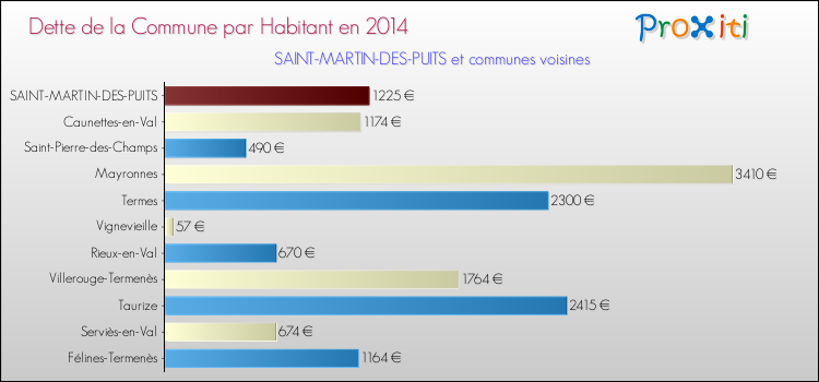 Dette par habitant de la commune en 2014 pour SAINT-MARTIN-DES-PUITS et les communes proches Comparaison de la dette par habitant de la commune en 2014 pour SAINT-MARTIN-DES-PUITS et les communes voisines