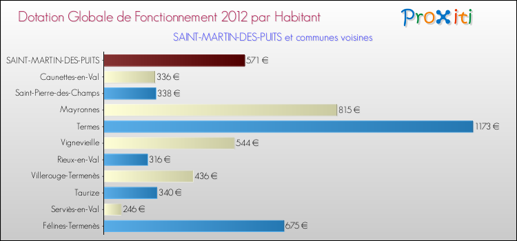 Montant des dotations globales de fonctionnement DGF par Habitant pour SAINT-MARTIN-DES-PUITS et les communes proches Comparaison des des dotations globales de fonctionnement DGF par habitant pour SAINT-MARTIN-DES-PUITS et les communes voisines