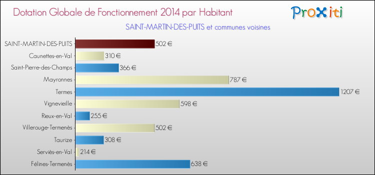 Montant des dotations globales de fonctionnement DGF par Habitant pour SAINT-MARTIN-DES-PUITS et les communes proches en 2014. Comparaison des des dotations globales de fonctionnement DGF par habitant pour SAINT-MARTIN-DES-PUITS et les communes voisines en 2014.