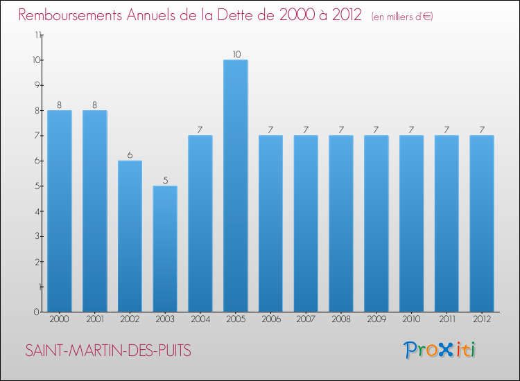 Evolution de l'annuité de la dette pour la commune de SAINT-MARTIN-DES-PUITS de 2000 à 2012 Annuités de la dette pour SAINT-MARTIN-DES-PUITS de 2000 à 2012