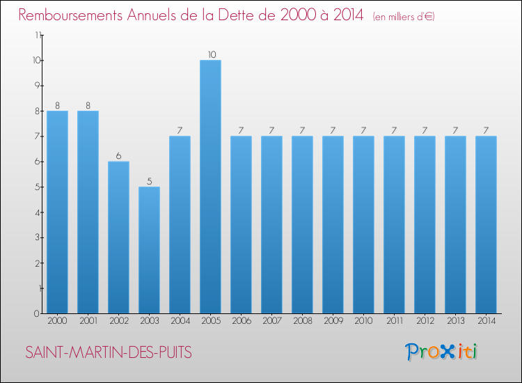 Evolution de l'annuité de la dette pour la commune de SAINT-MARTIN-DES-PUITS de 2000 à 2014 Annuités de la dette pour SAINT-MARTIN-DES-PUITS de 2000 à 2014