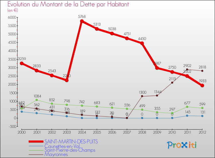 Evolution de la dette par habitant pour la commune de SAINT-MARTIN-DES-PUITS et les communes proches de 2000 à 2012 Comparaison de la dette par habitant pour SAINT-MARTIN-DES-PUITS et les communes voisines de 2000 à 2012