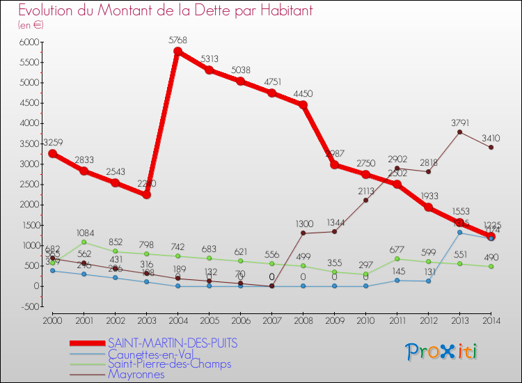 Evolution de la dette par habitant pour la commune de SAINT-MARTIN-DES-PUITS et les communes proches de 2000 à 2014 Comparaison de la dette par habitant pour SAINT-MARTIN-DES-PUITS et les communes voisines de 2000 à 2014