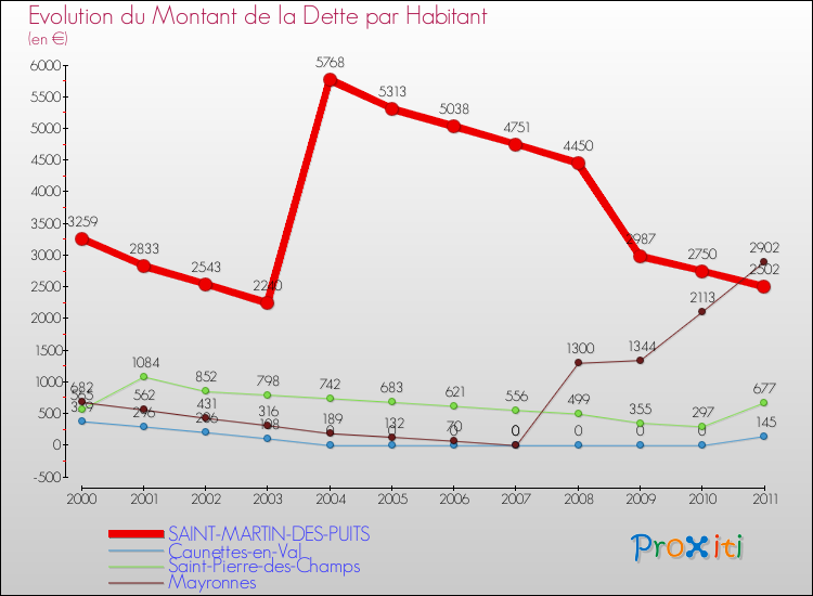 Evolution de la dette par habitant pour la commune de SAINT-MARTIN-DES-PUITS et les communes proches Comparaison de la dette par habitant pour SAINT-MARTIN-DES-PUITS et les communes voisines