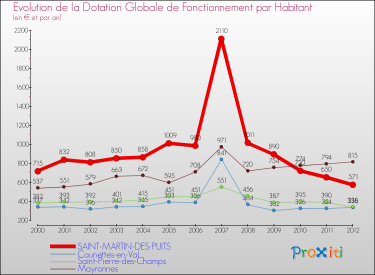 Evolution et montant de la dotation globale de fonctionnement par Habitant pour SAINT-MARTIN-DES-PUITS et les communes proches Comparaison des dotations globales de fonctionnement par habitant pour SAINT-MARTIN-DES-PUITS et les communes voisines