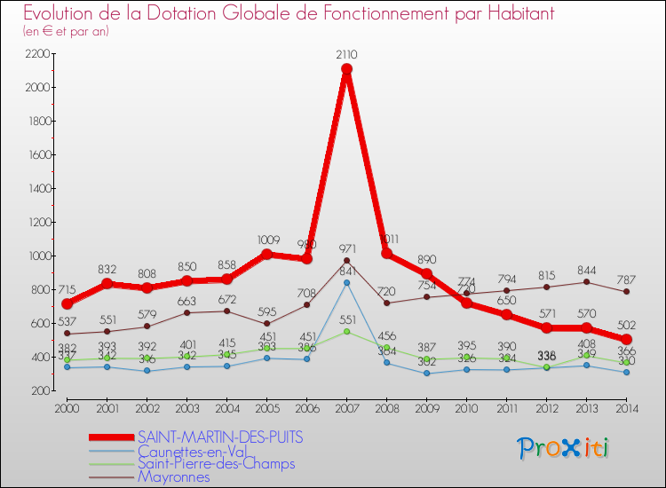 Evolution et montant de la dotation globale de fonctionnement par Habitant pour SAINT-MARTIN-DES-PUITS et les communes proches de 2000 à 2014. Comparaison des dotations globales de fonctionnement par habitant pour SAINT-MARTIN-DES-PUITS et les communes voisines de 2000 à 2014.