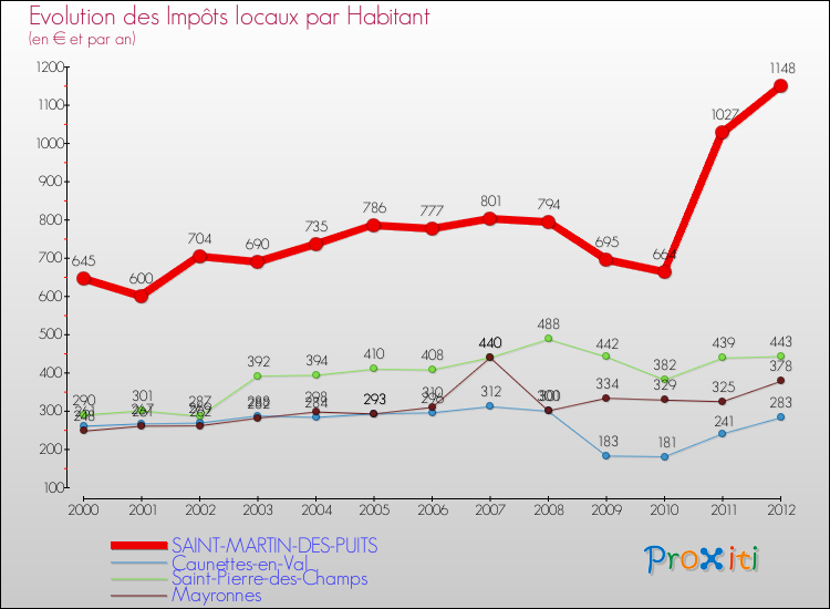 Evolution et montant des impôts locaux par Habitant pour SAINT-MARTIN-DES-PUITS et les communes proches Comparaison des impôts locaux par habitant pour SAINT-MARTIN-DES-PUITS et les communes voisines