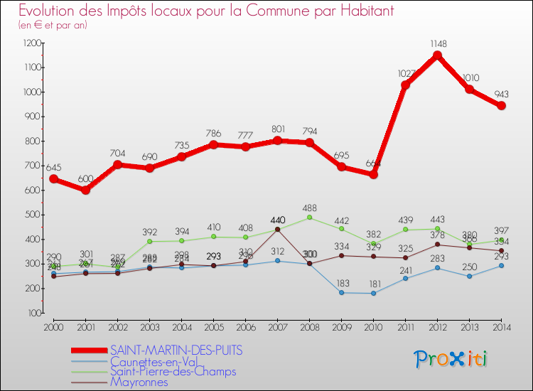 Evolution et montant des impôts locaux par Habitant pour SAINT-MARTIN-DES-PUITS et les communes proches de 2000 à 2014 Comparaison des impôts locaux par habitant pour SAINT-MARTIN-DES-PUITS et les communes voisines de 2000 à 2014
