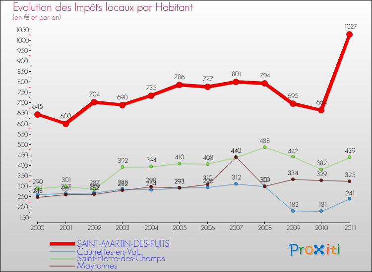 Evolution et montant des impôts locaux par Habitant pour SAINT-MARTIN-DES-PUITS et les communes proches Comparaison des impôts locaux par habitant pour SAINT-MARTIN-DES-PUITS et les communes voisines