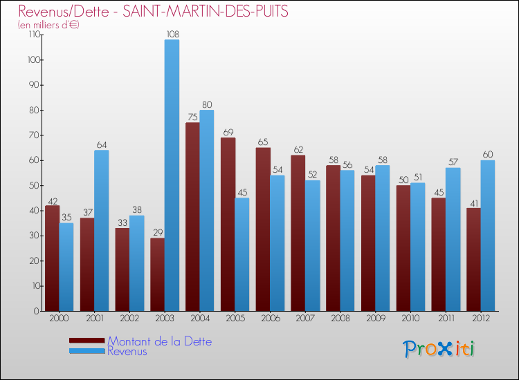 Evolution comparée de la dette et des revenus pour la commune de SAINT-MARTIN-DES-PUITS de 2000 à 2012 Comparaison de la dette et des revenus pour SAINT-MARTIN-DES-PUITS de 2000 à 2012