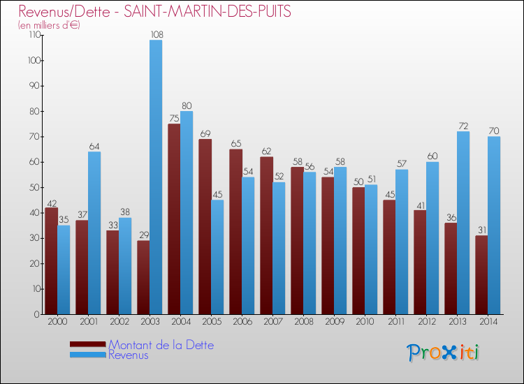 Evolution comparée de la dette et des revenus pour la commune de SAINT-MARTIN-DES-PUITS de 2000 à 2014 Comparaison de la dette et des revenus pour SAINT-MARTIN-DES-PUITS de 2000 à 2014